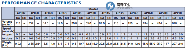 DURAVALVE气动执行器Durair II AP100SR6 爱泽工业 izeindustries.png