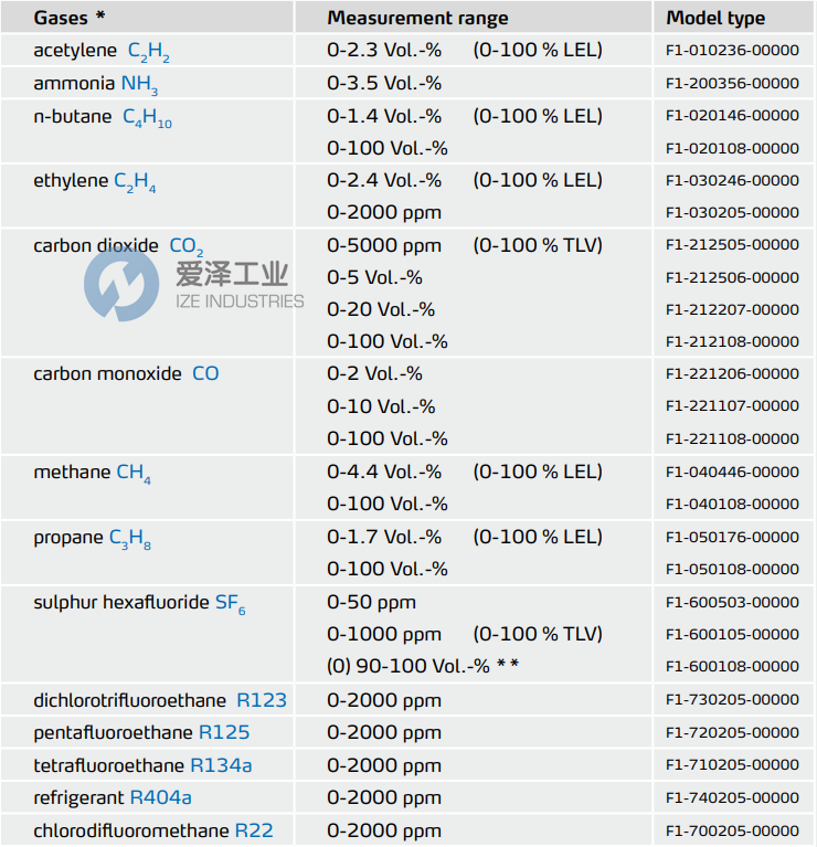 SMART GAS传感器F1-212505-00000 爱泽工业 ize-industries (2).png