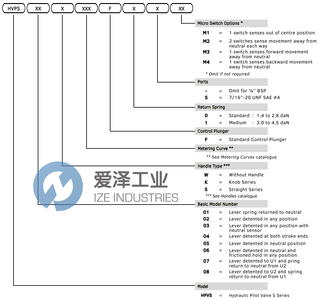 HYDRECO控制阀HPVS10KL028F0 爱泽工业 ize-industries (2).png