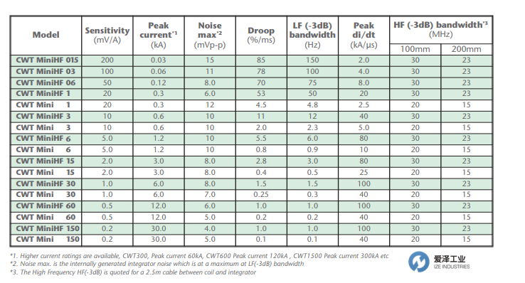 PEM探头CWTMINI50HF15  爱泽工业 izeindustries（2）.png