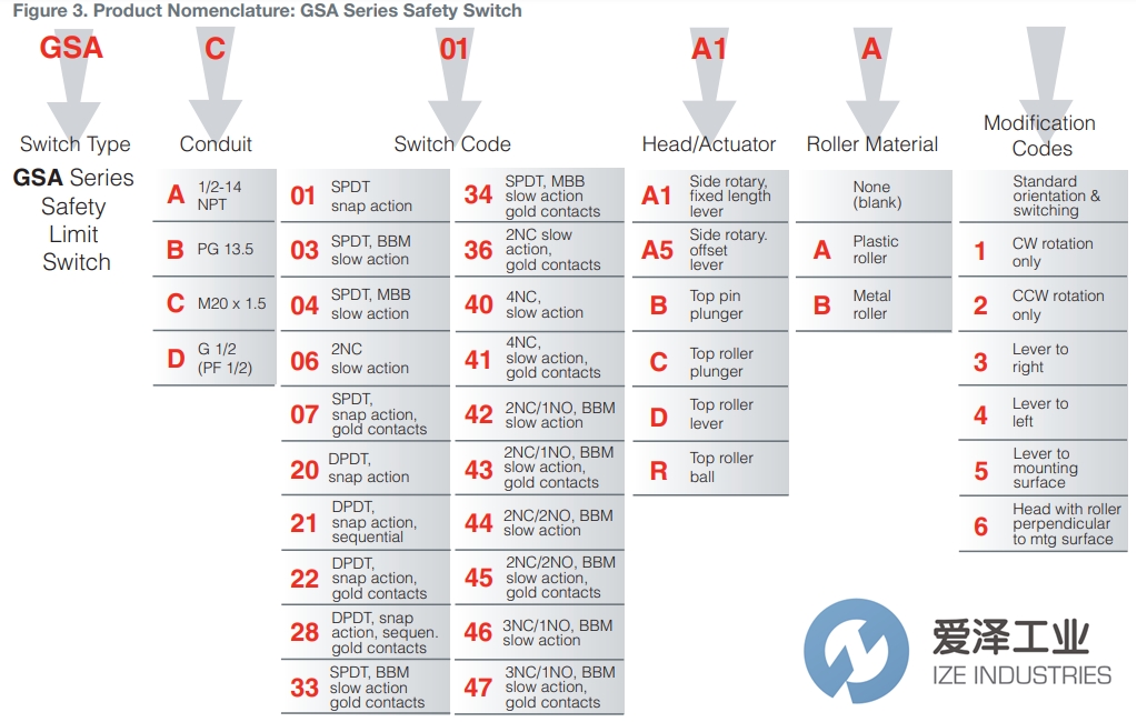 HONEYWELL限位开关GSAA41A1B 爱泽工业 ize-industries (2).jpg