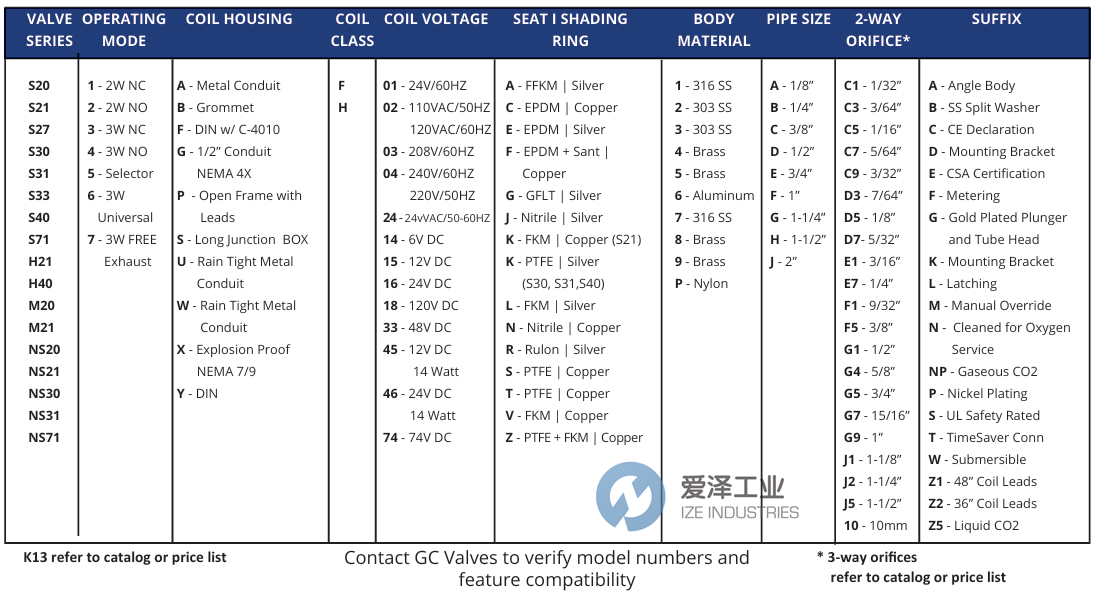 GC VALVES电磁阀S201PF33N5CG4 爱泽工业 ize-industries (2).png